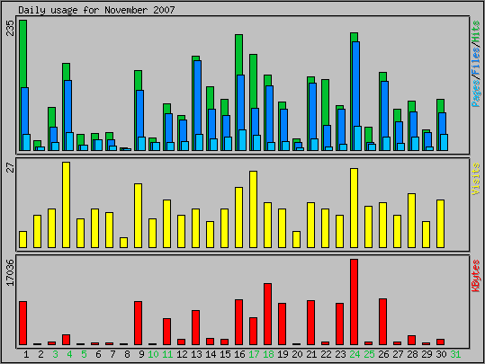 Daily usage