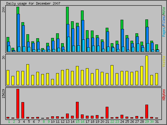 Daily usage