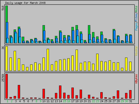Daily usage