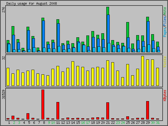 Daily usage