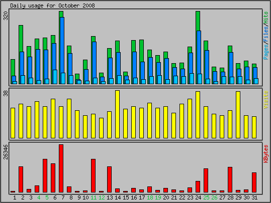 Daily usage