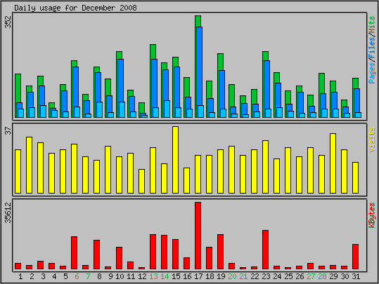 Daily usage