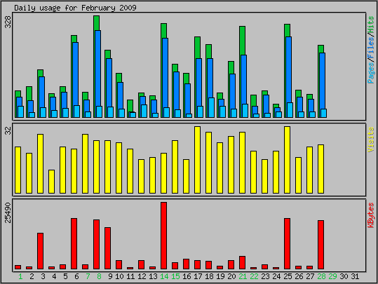 Daily usage