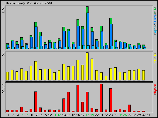 Daily usage