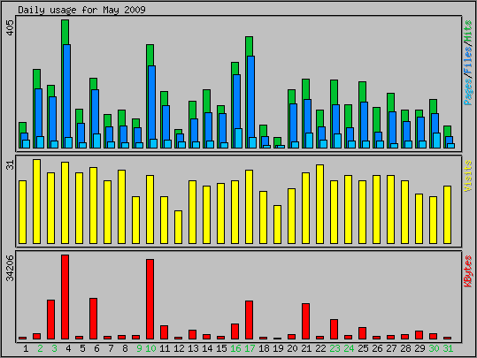 Daily usage