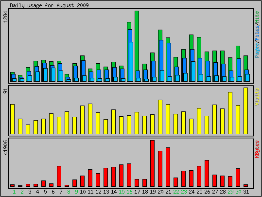 Daily usage