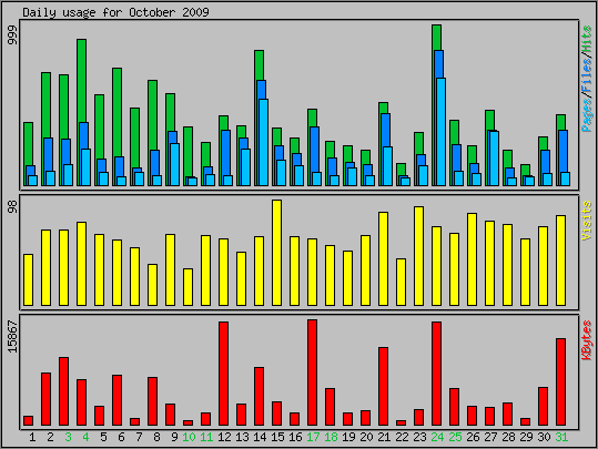 Daily usage