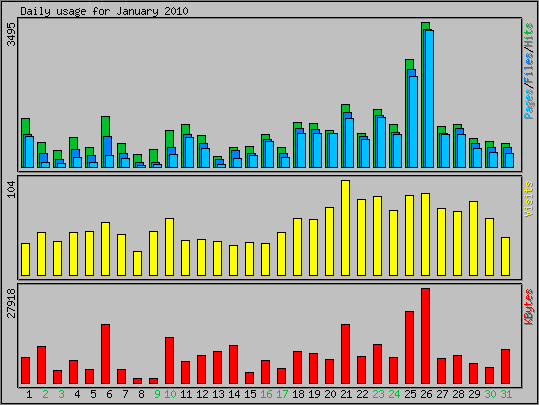 Daily usage