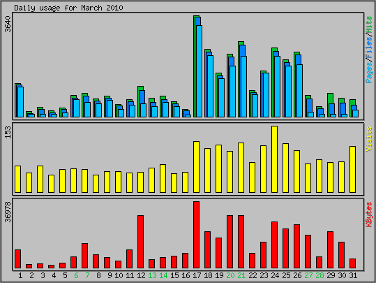 Daily usage