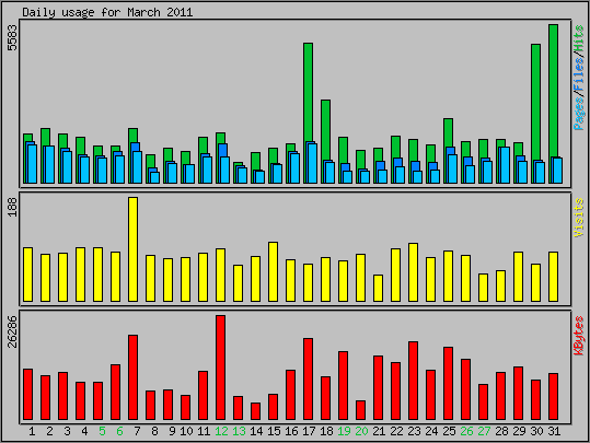 Daily usage