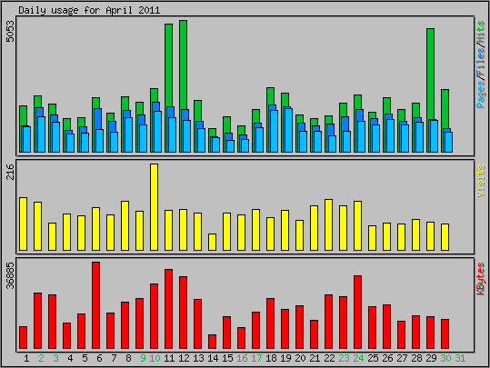 Daily usage