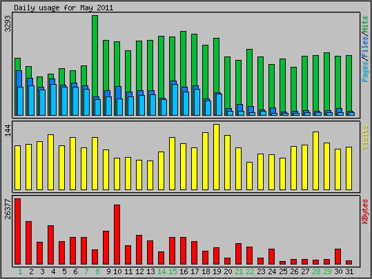 Daily usage