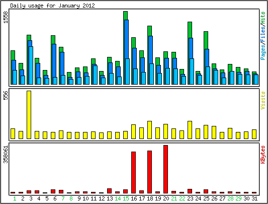 Daily usage