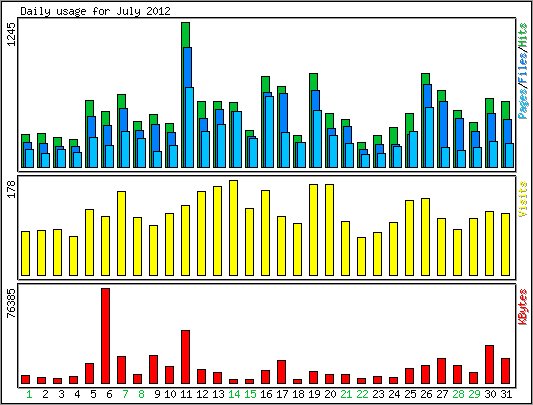 Daily usage
