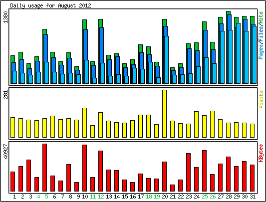 Daily usage