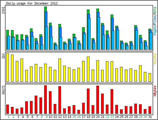 Daily usage