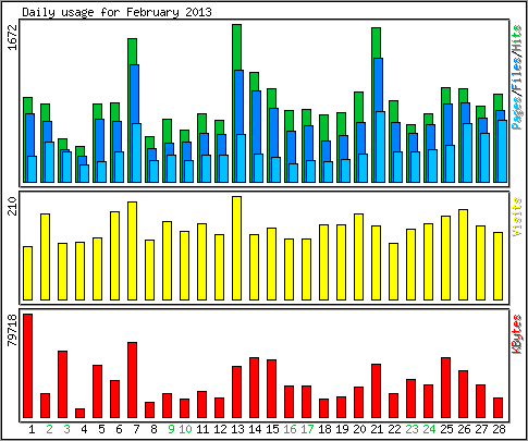 Daily usage