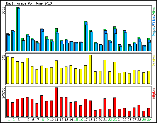 Daily usage