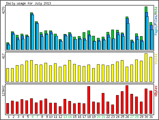 Daily usage