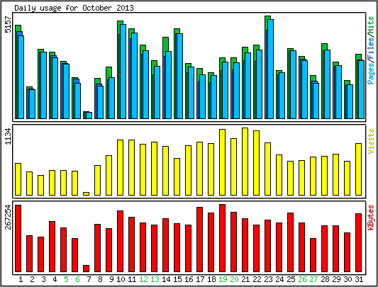Daily usage
