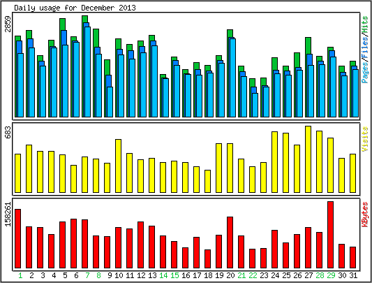 Daily usage