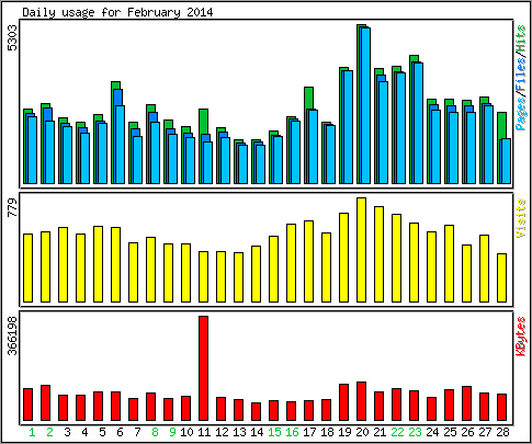 Daily usage