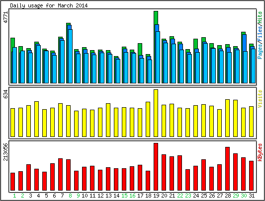 Daily usage