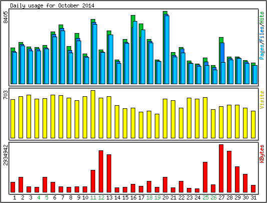 Daily usage