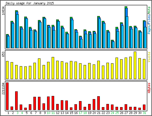 Daily usage