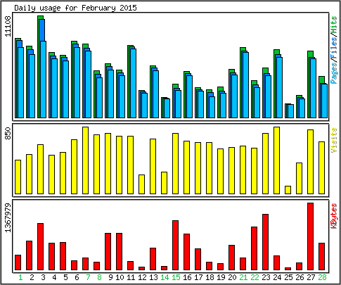 Daily usage
