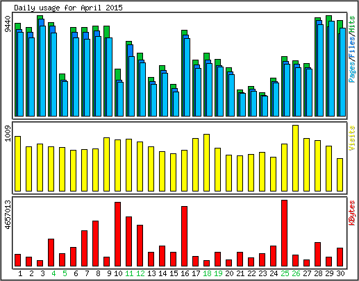 Daily usage