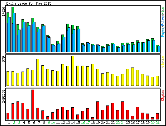 Daily usage