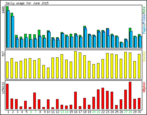 Daily usage