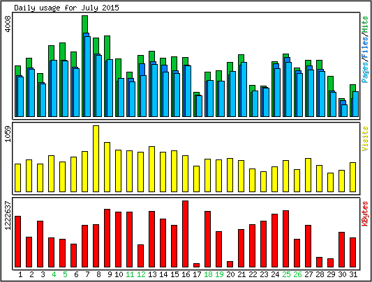Daily usage