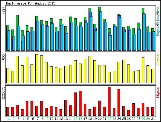 Daily usage