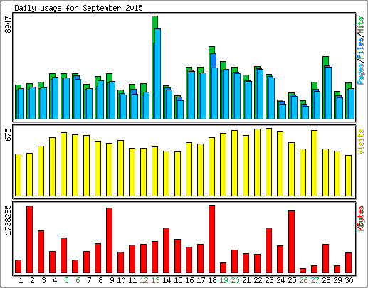 Daily usage