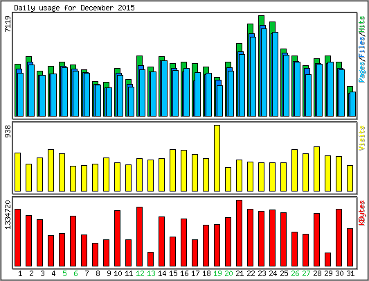 Daily usage