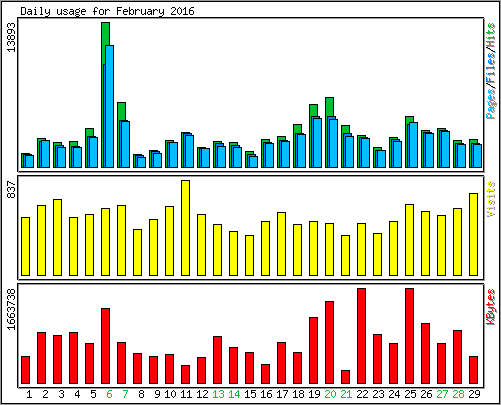 Daily usage