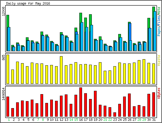 Daily usage
