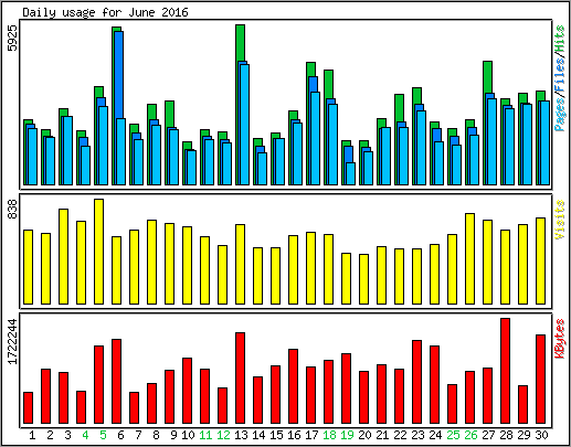 Daily usage