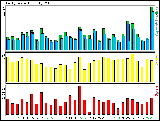 Daily usage