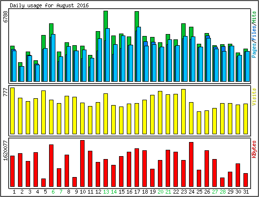Daily usage