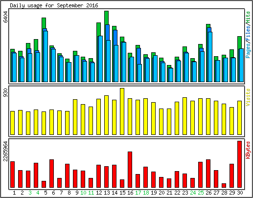 Daily usage