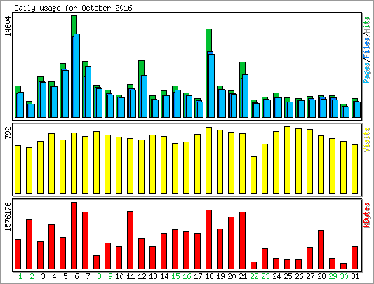 Daily usage