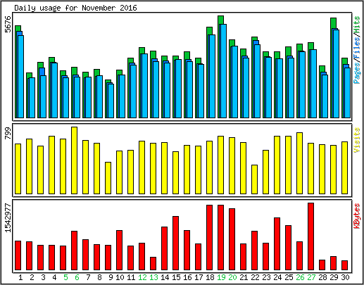 Daily usage