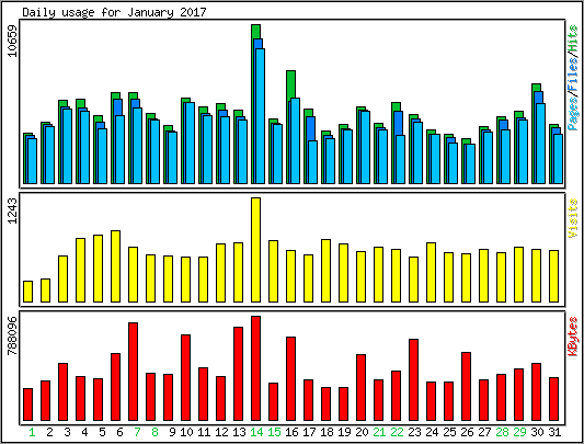 Daily usage