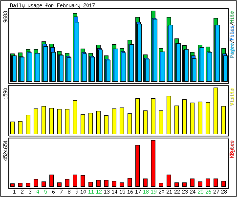 Daily usage