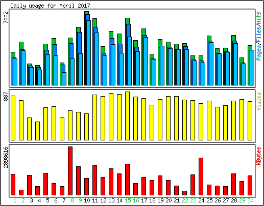 Daily usage