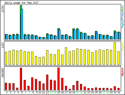 Daily usage