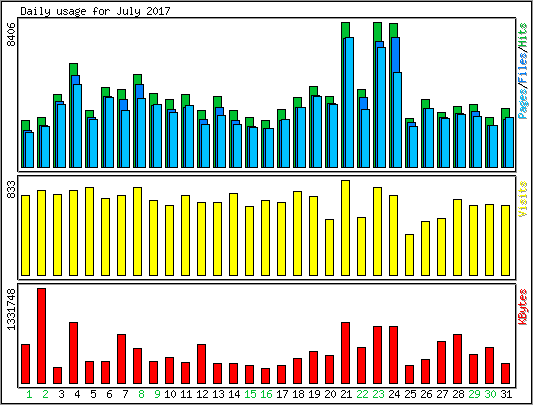 Daily usage